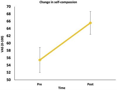 Psychophysiological Responses to a Brief Self-Compassion Exercise in Armed Forces Veterans